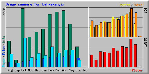 Usage summary for behmakan.ir